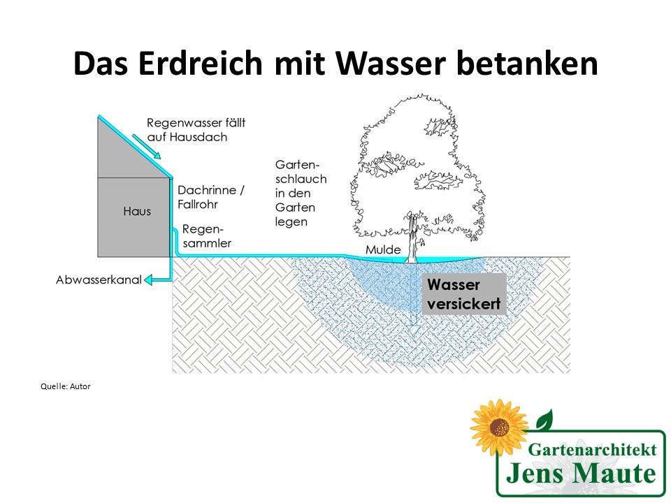 Regensammler Erdreich-Betankung